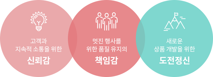 신뢰감 / 책임감 / 도전정신